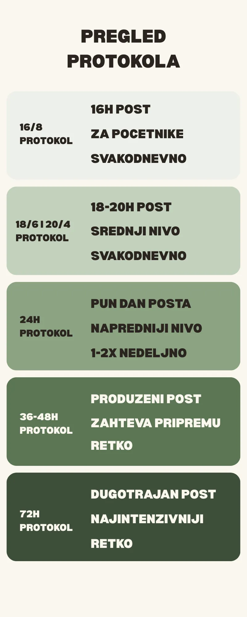 Pregled protokola autofagije, poređenje po dužini i nivou