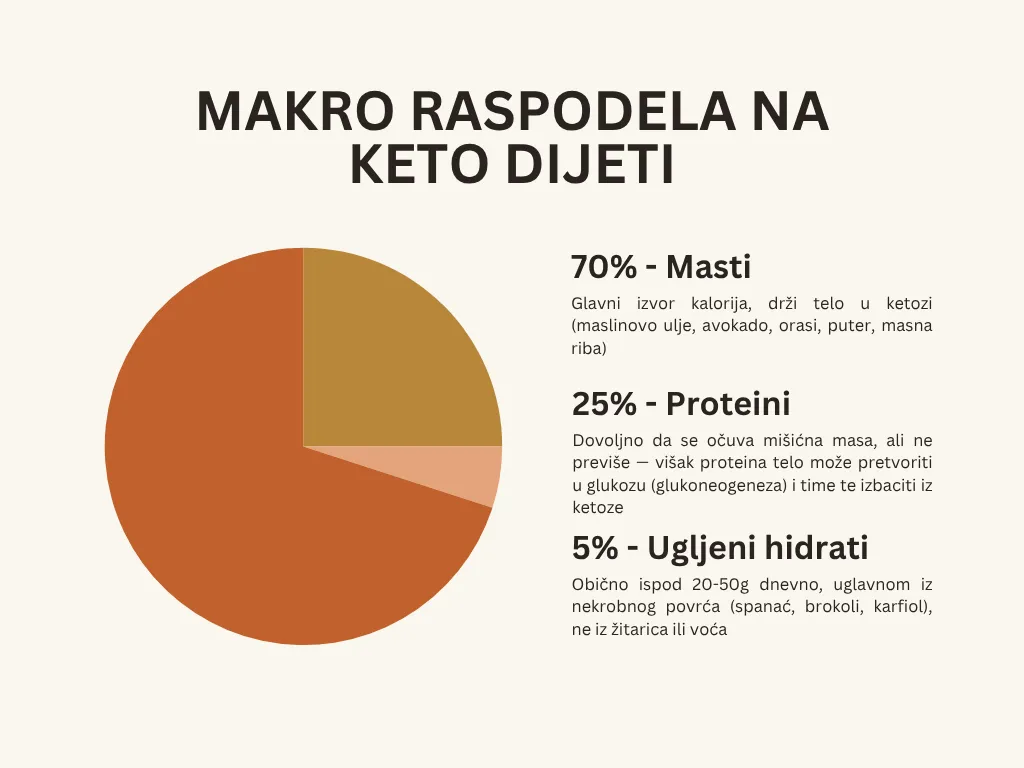 Makro raspodela na keto dijeti Makro raspodela na keto dijeti: 70% masti, 25% proteina, 5% ugljenih hidrata